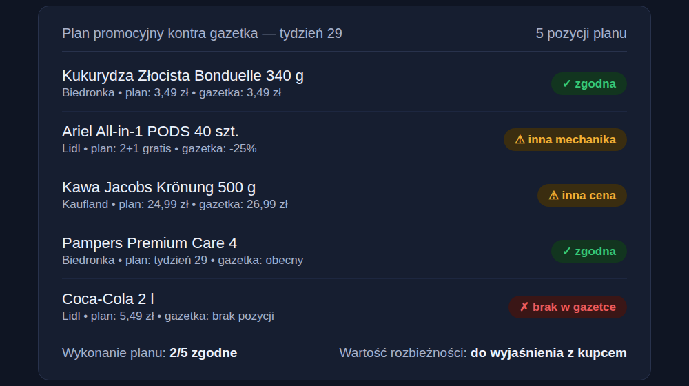 Raport rozbieżności: plan promocyjny kontra gazetka — statusy zgodna, inna cena, inna mechanika, brak w gazetce